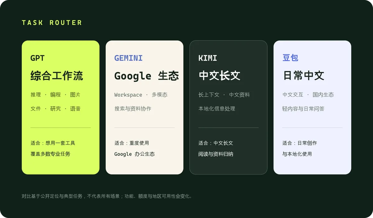 四种 AI 工具任务路由图