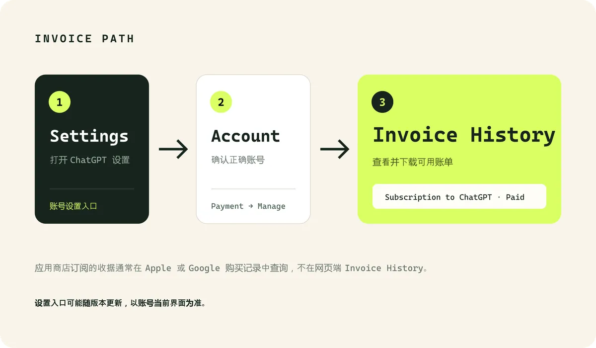 ChatGPT 网页订阅账单查询流程图
