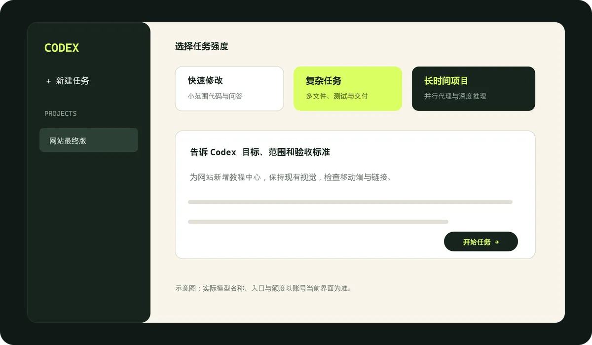 Codex 任务强度和项目说明图