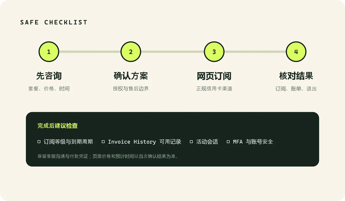 从咨询到订阅核对的四步流程